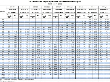 Полиэтиленовые ПНД для водоснабжения 2/Трубы